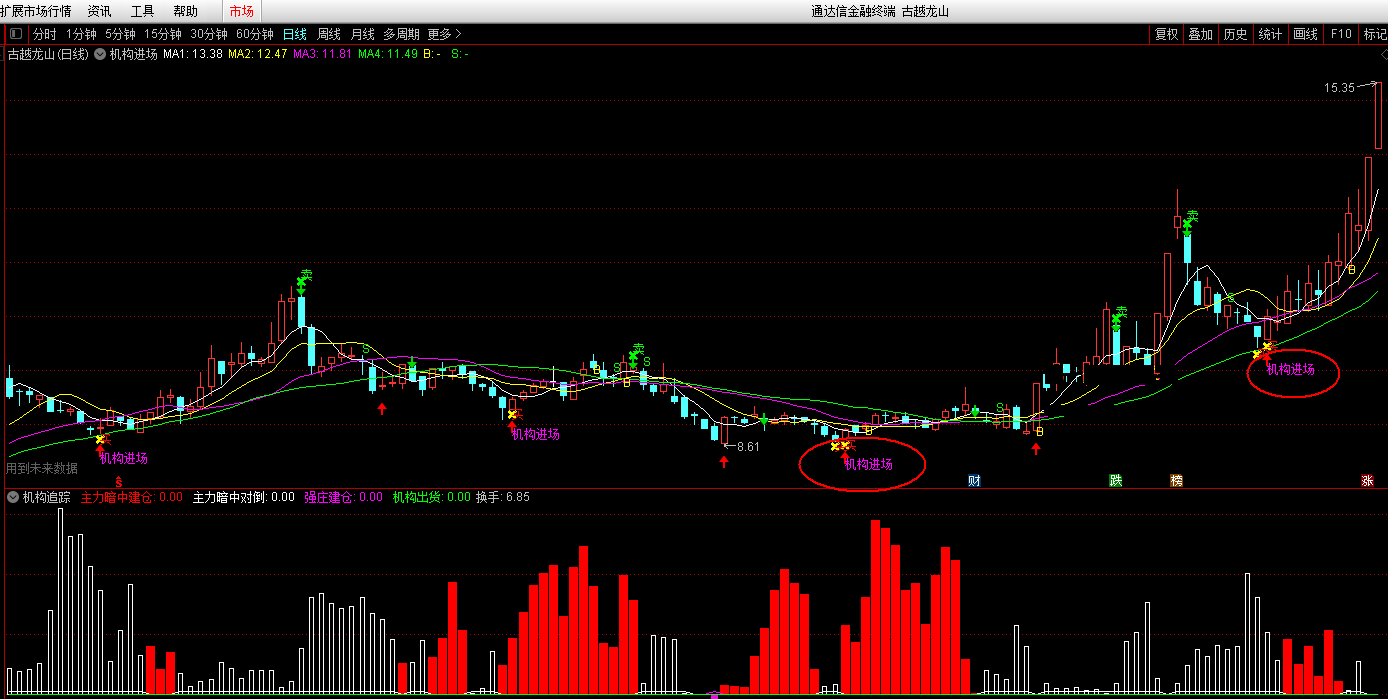 追踪机构进场看盘指标（主图 副图 通达信 贴图）机构进场发信号，盘中盯盘超实用