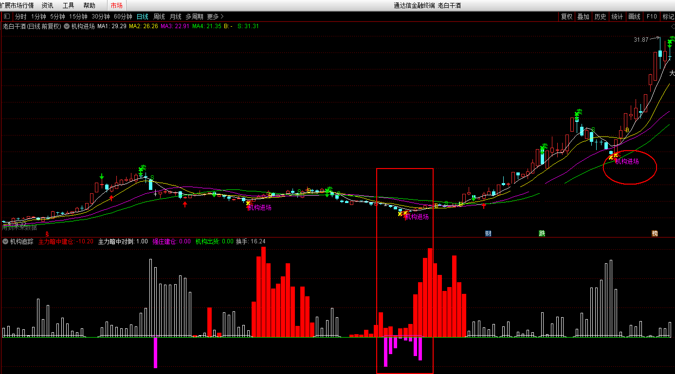 追踪机构进场看盘指标（主图 副图 通达信 贴图）机构进场发信号，盘中盯盘超实用