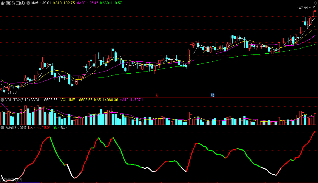 龙妖吸拉派落指标（副图 通达信 贴图）破译版带cost函数，龙头股转强势更精准