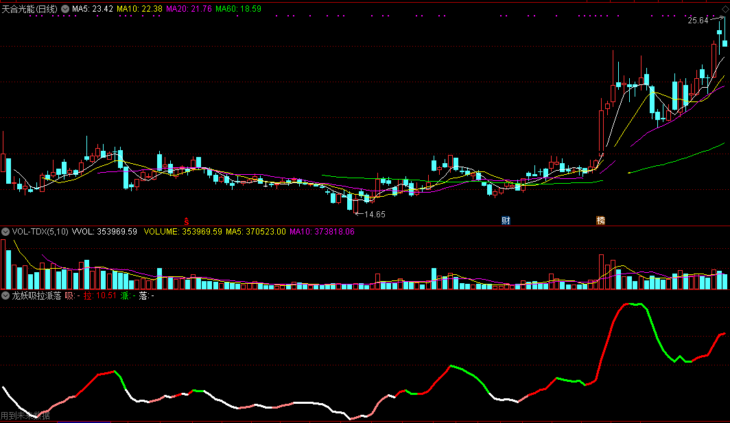 龙妖吸拉派落指标（副图 通达信 贴图）破译版带cost函数，龙头股转强势更精准