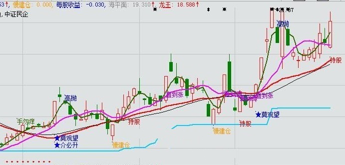 让你能慢建仓潜力股直到涨的龙眼看盘主图公式