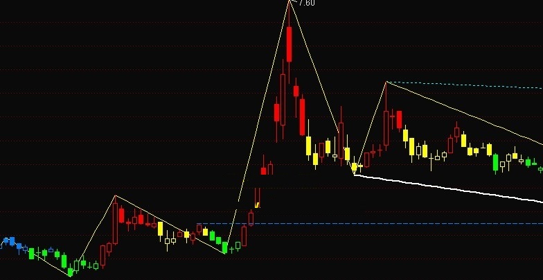 顶底先知趋势浪指标（主图 通达信 贴图）含自动画线参数，有未来不喜勿用