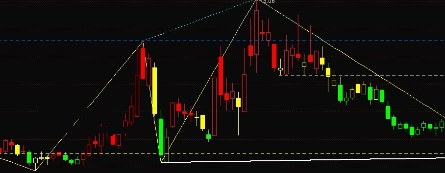 顶底先知趋势浪指标（主图 通达信 贴图）含自动画线参数，有未来不喜勿用