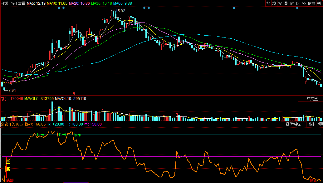 同花顺金底介入买点副图指标公式