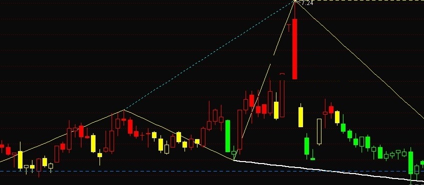 顶底先知趋势浪指标（主图 通达信 贴图）含自动画线参数，有未来不喜勿用