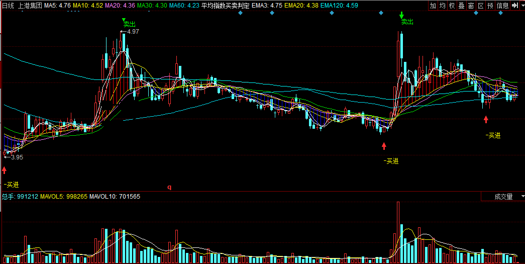 同花顺平均指数买卖判定主图指标公式