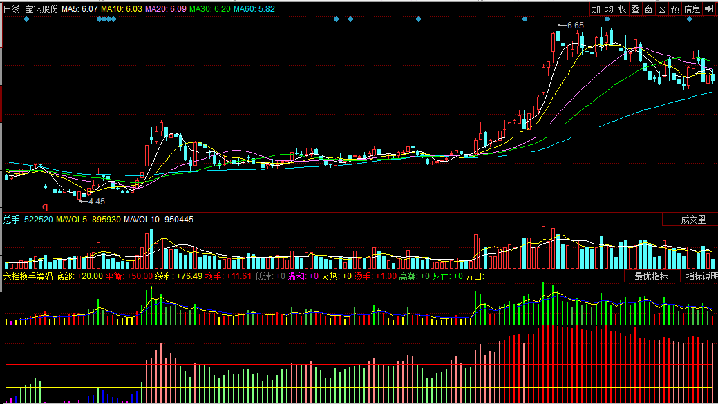 同花顺六档换手筹码副图指标公式