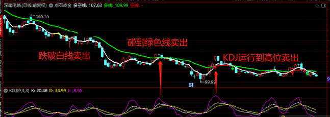 点石成金组合2560升级版指标（主图 通达信 贴图）配合kdj来判断买点，使用中效果不错