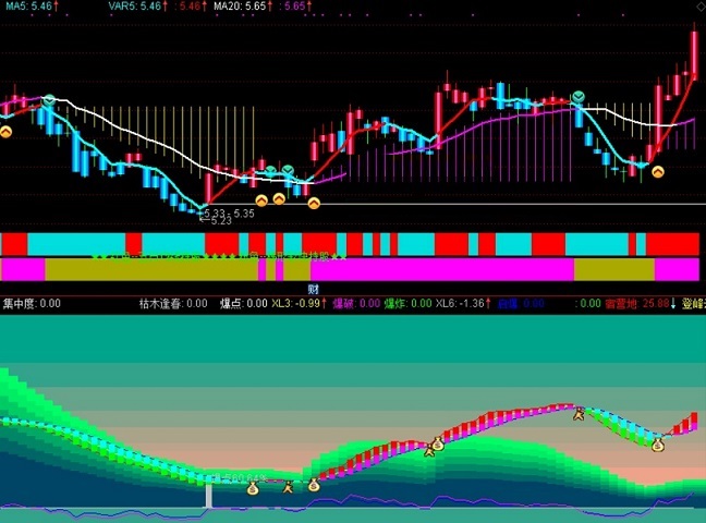 筹码峰聚宝盆指标（副图 通达信 贴图）下山台阶超买需减仓，上山台阶超卖要建仓