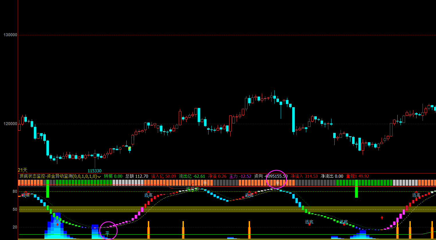 顶底状态监控-资金异动监测公式 文华财经副图顶底异动监测指标源码