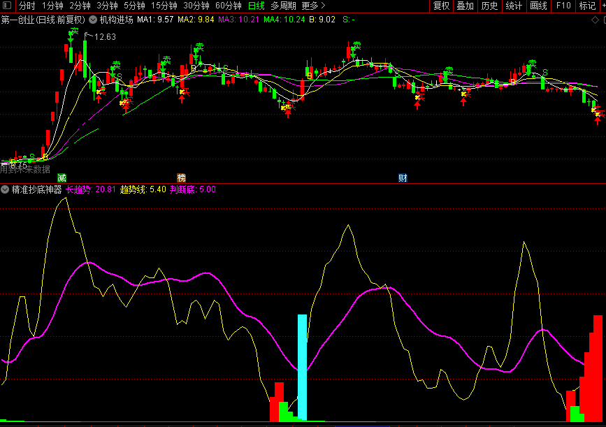 精准抄底神器指标（副图 通达信 贴图）提示洗盘力度强弱，出现二重提示则更妙