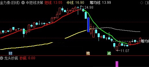 强势龙头指标（副图 通达信 贴图）花6980元大价钱买的，有它小白也能成高手