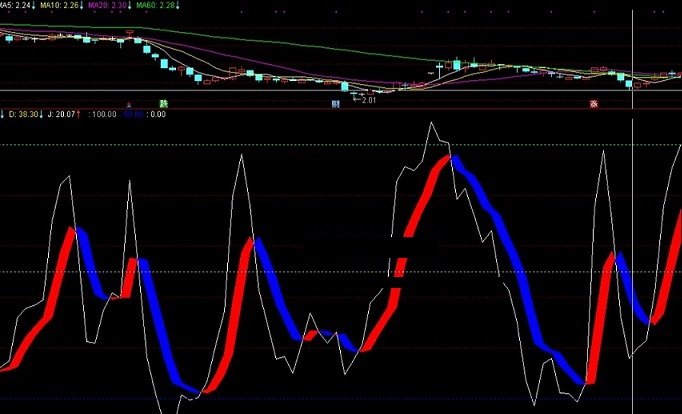 kdj多空短线指标（副图 通达信 贴图）蓝红飘带组合趋势线，用法与kdj类似
