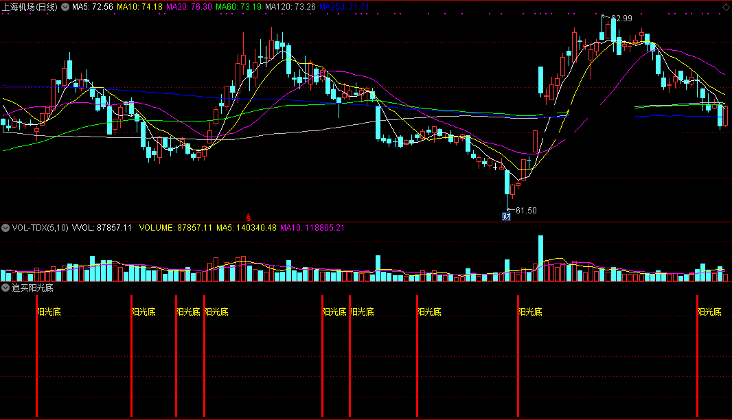 追买阳光底指标（副图 通达信 截图）探底阴霾去，反弹阳光底进来
