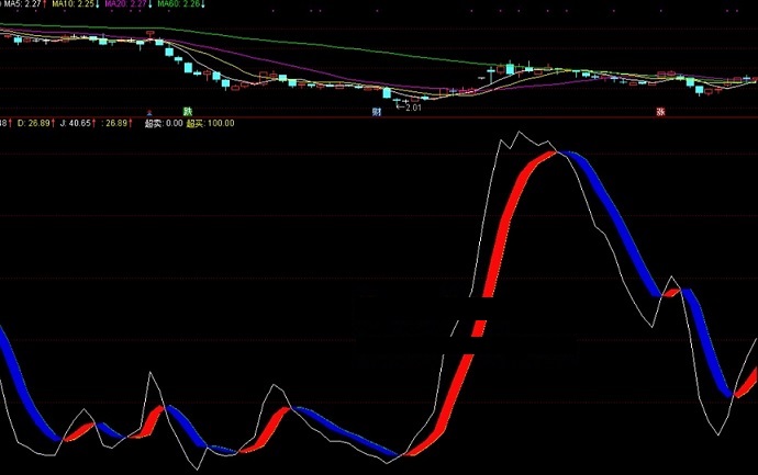 kdj多空飘带-超买超卖指标（副图 通达信 贴图）j值过百小心逃顶，j值低于零可以抄底