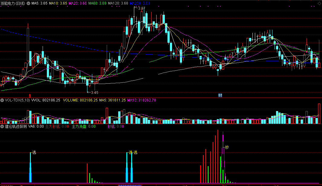建仓轨迹探测器指标（副图 通达信 截图）庄家何时建仓能得知，吸筹轨迹一览无遗
