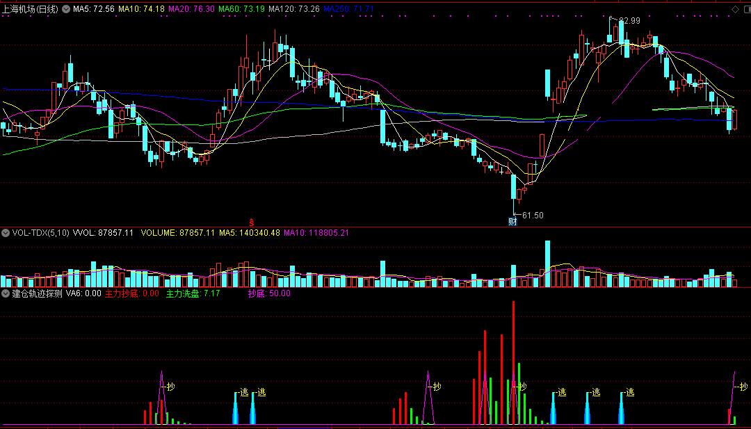 建仓轨迹探测器指标（副图 通达信 截图）庄家何时建仓能得知，吸筹轨迹一览无遗
