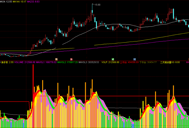 绝品成交量指标（副图 通达信 贴图）让你直观看到量能变化，上平台下平台均有提示
