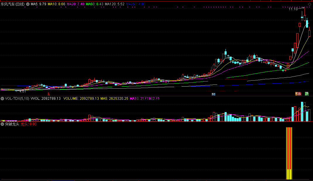 底部突破龙头指标（副图 通达信 贴图）红芯黄柱一显现，即是强势底部到来