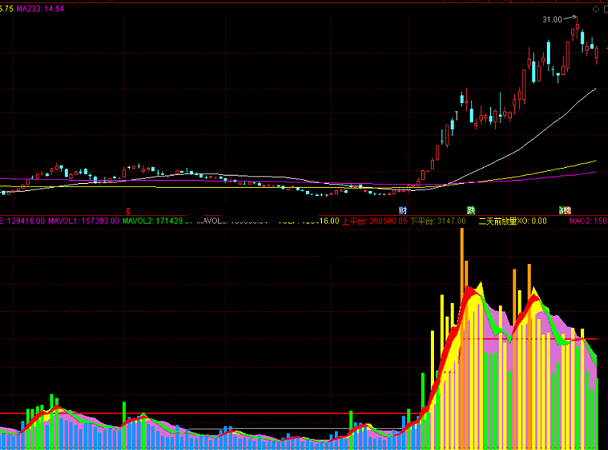绝品成交量指标（副图 通达信 贴图）让你直观看到量能变化，上平台下平台均有提示