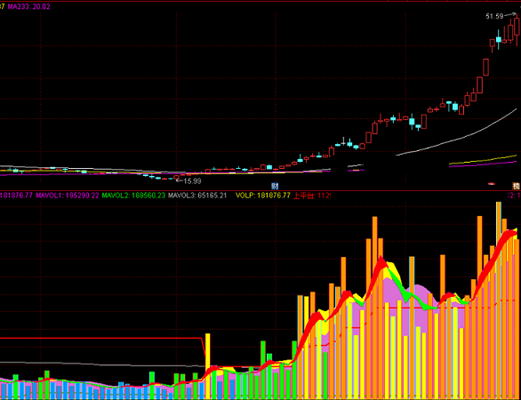 绝品成交量指标（副图 通达信 贴图）让你直观看到量能变化，上平台下平台均有提示
