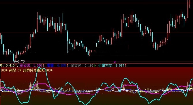 用十日均线来预估股价走向趋势的价升量涨副图公式