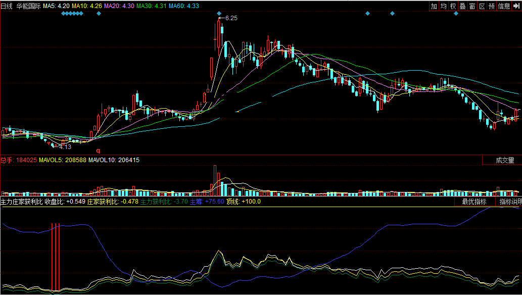 同花顺主力庄家获利比副图附公式效果图指标