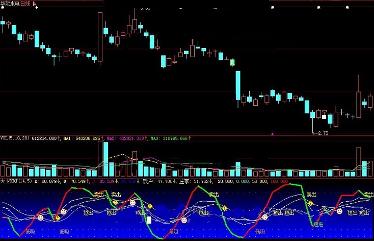 根据大资金参与度给出低吸信号的kdj低吸偏差量副图公式