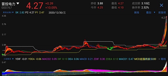 与三花聚顶配套使用的黄龙出海指标，牛股大杀器，横盘有多长拉升有多高！