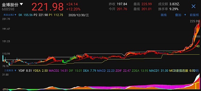 与三花聚顶配套使用的黄龙出海指标，牛股大杀器，横盘有多长拉升有多高！