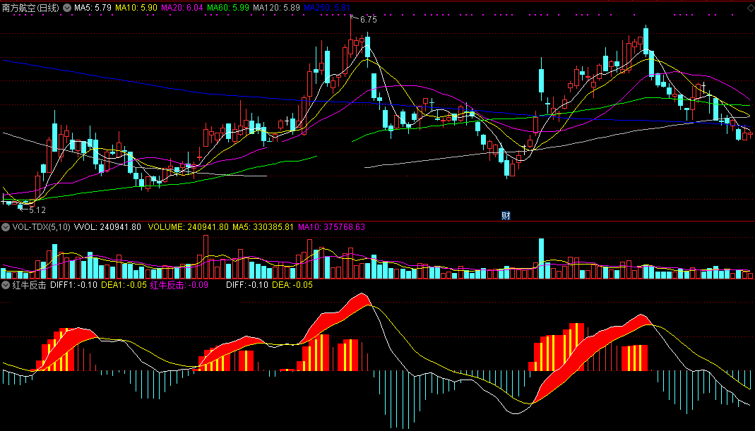 红牛反击指标（副图 通达信 截图）红块红柱同时出现，就是红牛发力介入时
