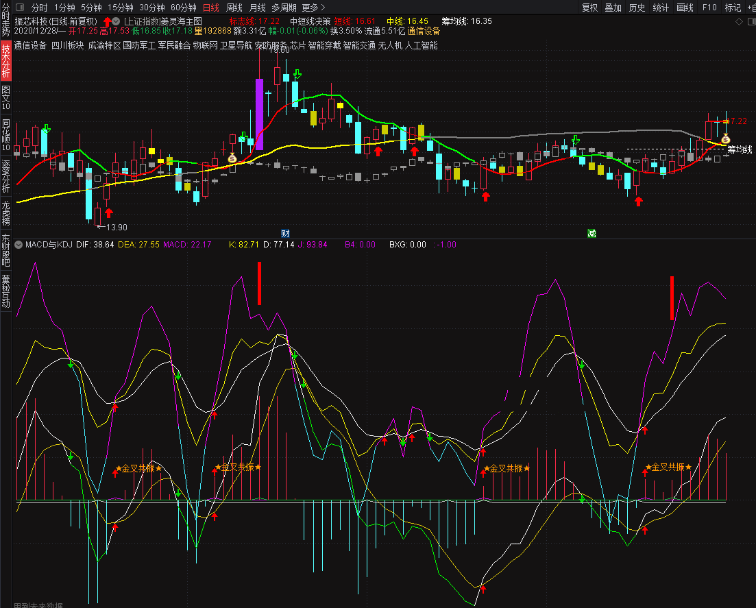 kdj与macd指标（副图 通信达 贴图）金叉共振时是买点，最为简单且非常实用