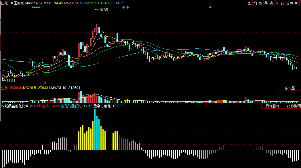 同花顺均线最高现低比率副图指标公式