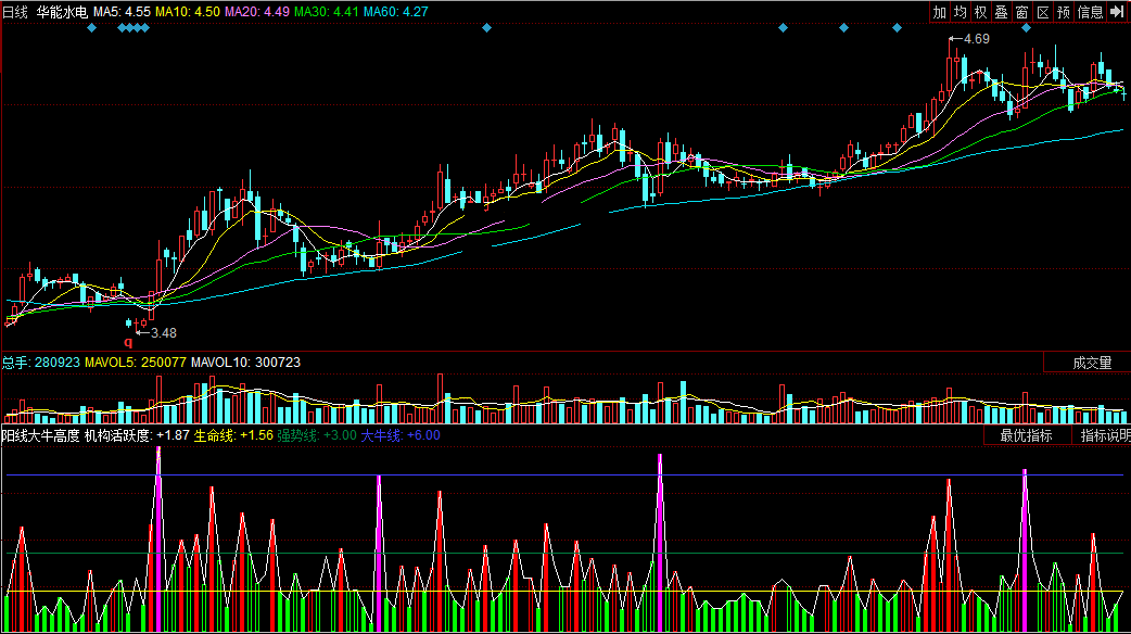 同花顺阳线大牛高度副图指标公式
