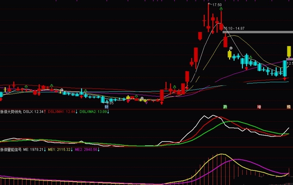 涨停先锋神组合之三：量能信号指标（副图 通达信 贴图）两线金叉波段开启，充沛量能将触发涨停