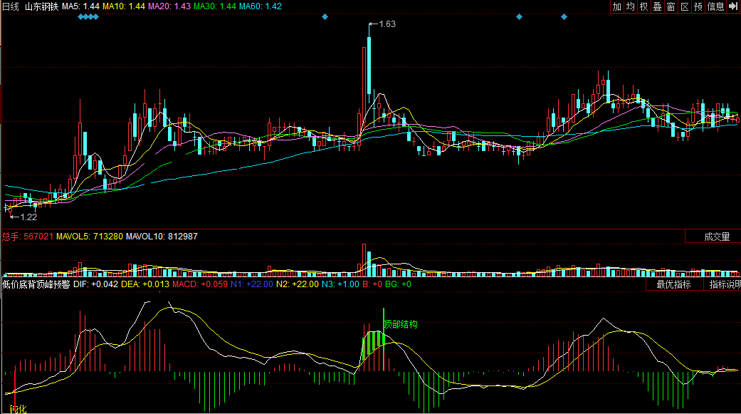 同花顺低价底背顶峰预警副图指标公式