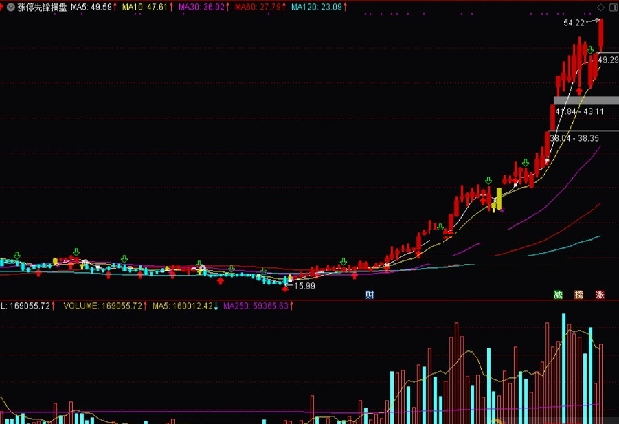 涨停先锋神组合之一：操盘主图指标（主图 通达信 贴图）提示买卖信号，带辅助的变色k线
