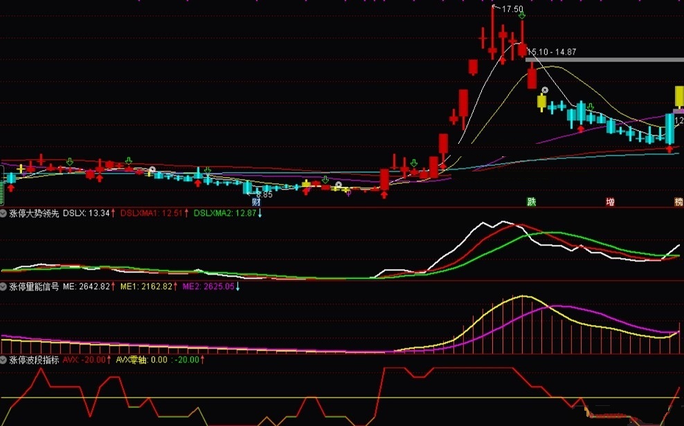 涨停先锋神组合之四：先锋波段指标（副图 通达信 贴图）上穿零轴开启波段，零轴下破结束波段