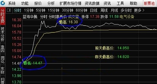 分时高低价指标（分时主图 通达信 贴图）分时图上标示高低价，一看便知最高最低价