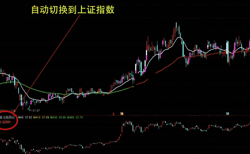 庄散异动指标（幅图 通达信 贴图）盯筹码特集中逆市股，让你选中强股跟强庄