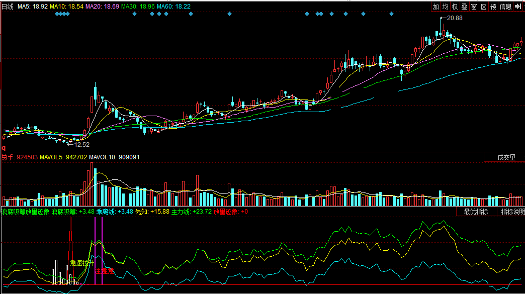 同花顺浪底吸筹放量迹象副图指标公式
