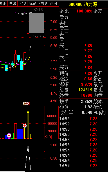 蛟龙出海优化指标（选股公式 副图 通达信）赚到钱了很开心，压箱底好指标送大家