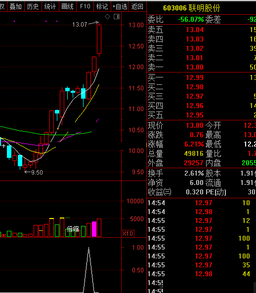 蛟龙出海优化指标（选股公式 副图 通达信）赚到钱了很开心，压箱底好指标送大家