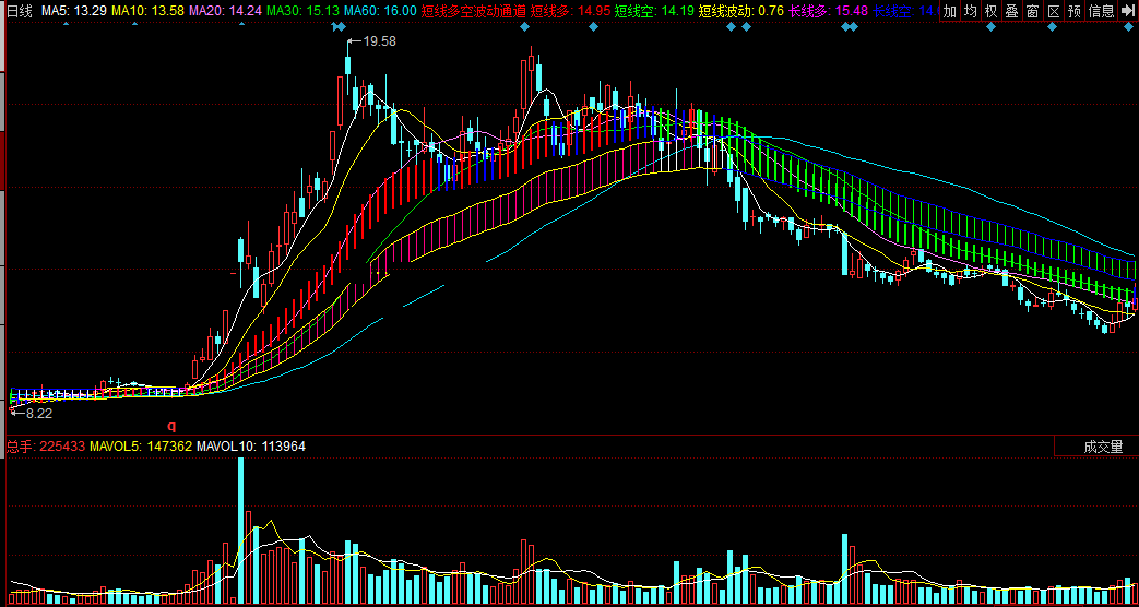 同花顺短线多空波动通道主图指标公式