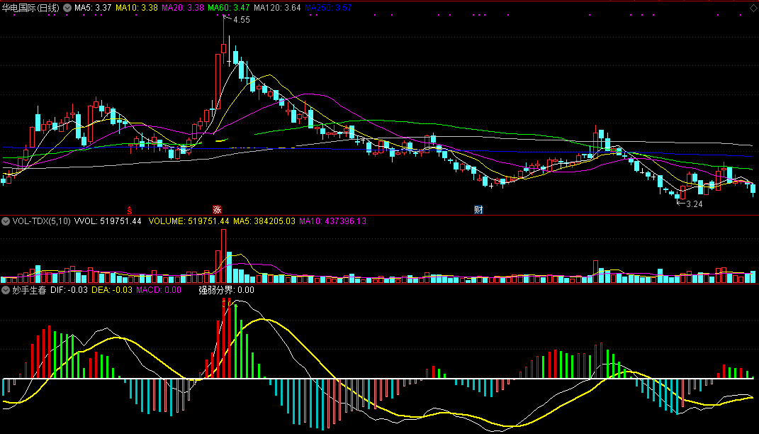 妙手生春指标（副图 通达信 截图）趋势妙手巧指点，红柱生春是买点