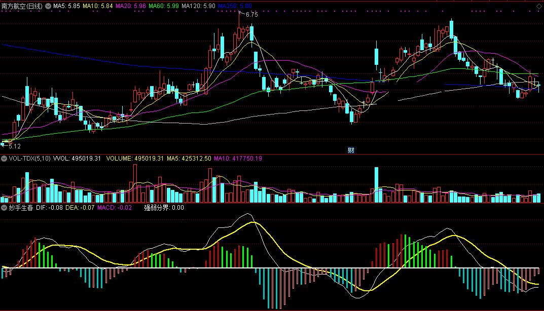 妙手生春指标（副图 通达信 截图）趋势妙手巧指点，红柱生春是买点