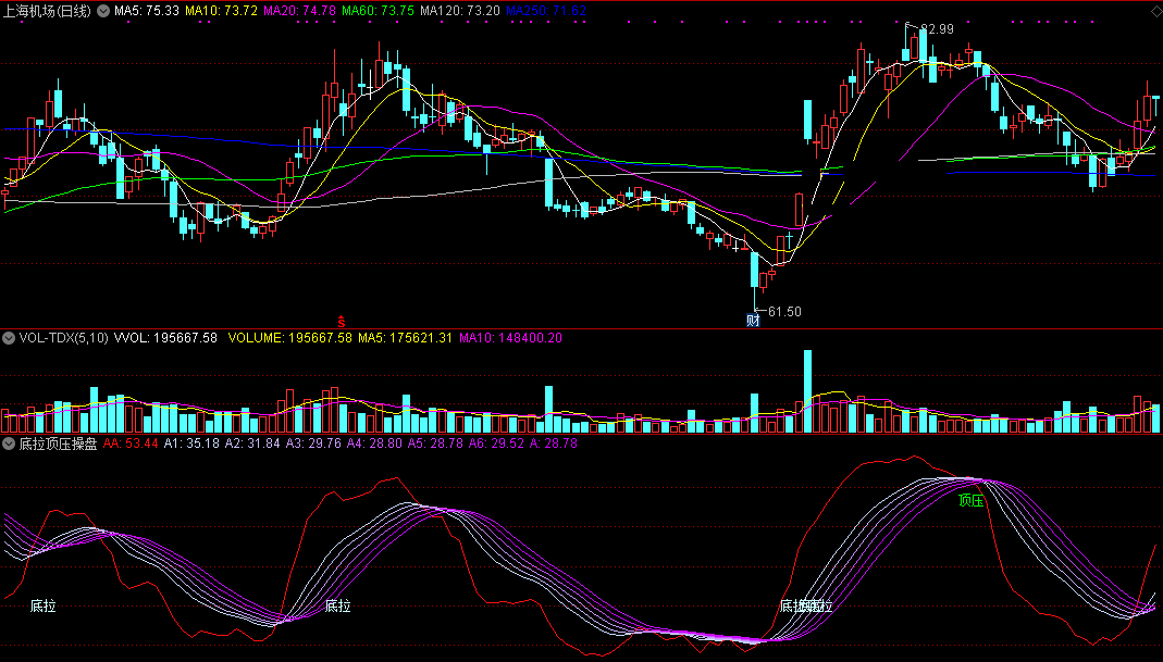 底拉顶压操盘指标（副图 通达信 截图）让你知道底部拉升点，掌握顶压转弱临界点