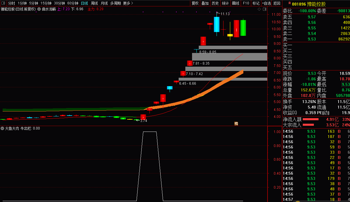 大鱼大肉指标（选股公式 副图 通达信 贴图）做强势中的强势段，炒股吃鱼身是王道