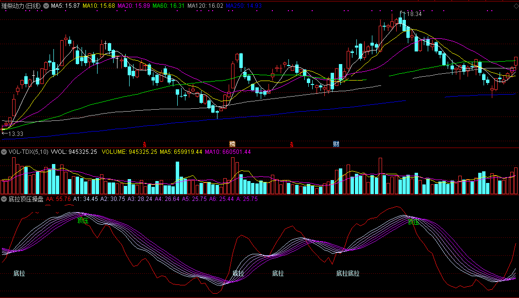 底拉顶压操盘指标（副图 通达信 截图）让你知道底部拉升点，掌握顶压转弱临界点
