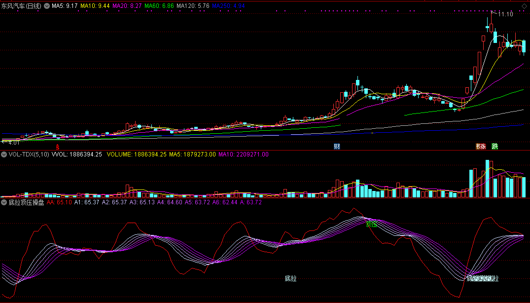 底拉顶压操盘指标（副图 通达信 截图）让你知道底部拉升点，掌握顶压转弱临界点